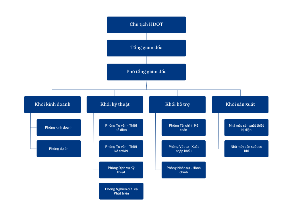Navy Blue Corporate Work Breakdown Structure Presentation (1)